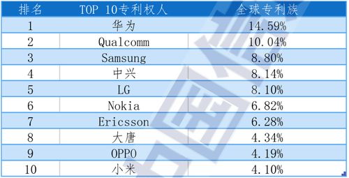 華為領(lǐng)跑5G標準必要專利全球排名，彰顯中國信息技術(shù)研發(fā)硬實力